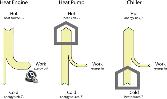 Exergy and anergy definitions for heat engine and the inverse applications heat ...