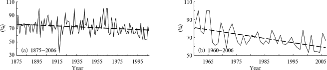 Variations of rainy days as percentage to the duration of Plum Rain season for ...