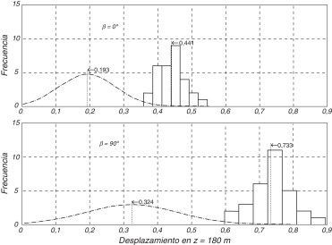 Análisis estadístico de la respuesta para β=0° y β=90°.