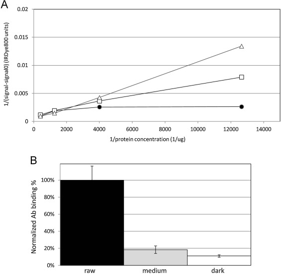 Direct IgG ELISA using serial half-log dilutions of soluble extract from raw ...