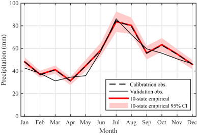 Annual cycle for precipitation simulated by the 10-state empirical model. Note ...