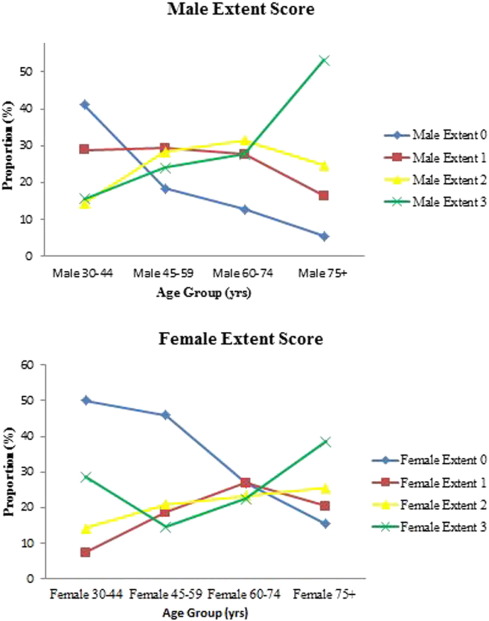 Distribution of extent score by age group and gender for females and males.
