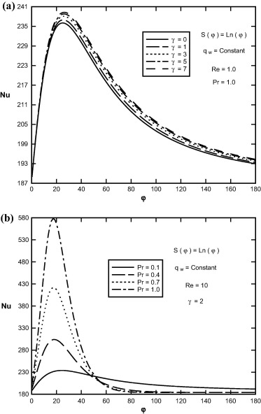 Variation of Nusselt number in terms of φ. (a) For different values of ...