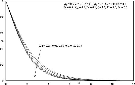 Influence of Da on concentration profiles.