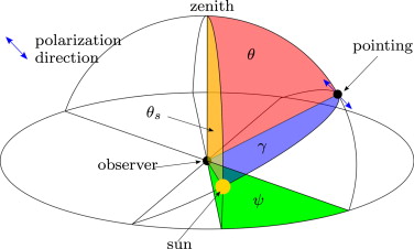 Angular relation for the Rayleigh-sky model and scheme for determination of ...
