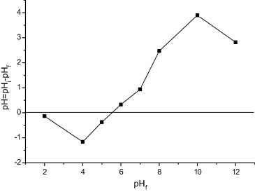 Determining the point of zero charge.
