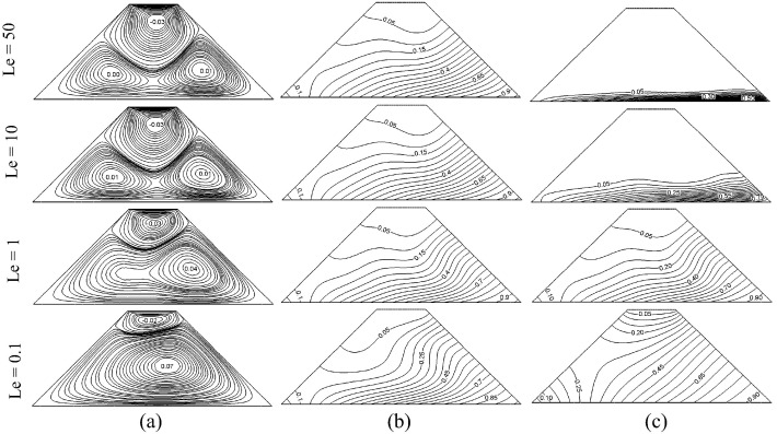 Effect of Lewis number on (a) streamlines, (b) isotherms and (c) ...