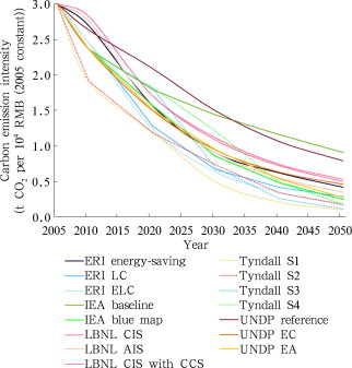 Comparison of carbon emission intensities in the 5 studies