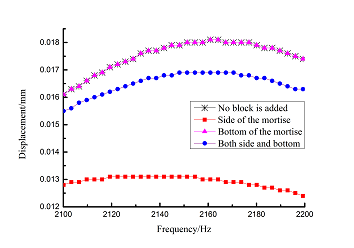 Review Wang et al 2018a 7045 6-3.png