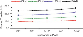 Relación de la fuerza en uno tornillo y el espesor de la placa: caso2.