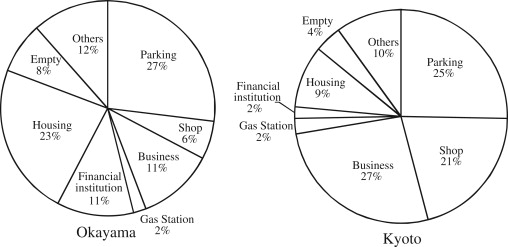Proportion of original land-use in C.D. Okayama and in C.D. Kyoto.