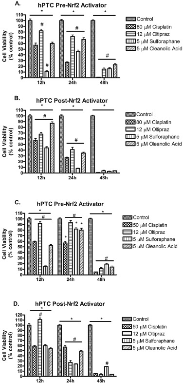 Survival of hPTCs treated pre- or delayed-cisplatin (50 or 80μM) with Nrf2 ...