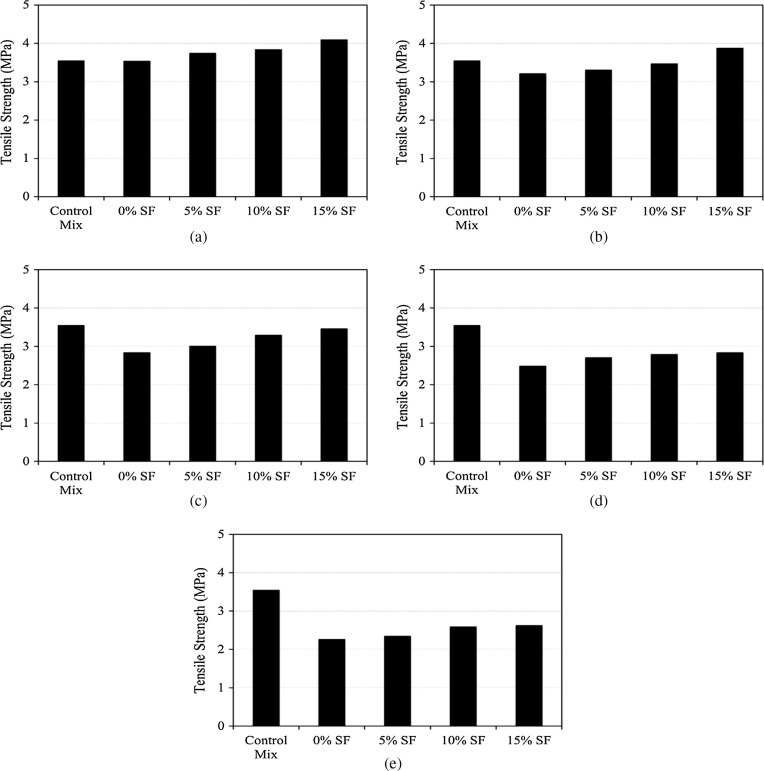 28days Splitting tensile strength for limestone cement concrete at (a) cement ...