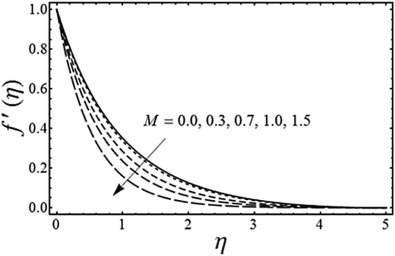 Variation of the magnetic parameter Mon the horizontal component of velocity ...