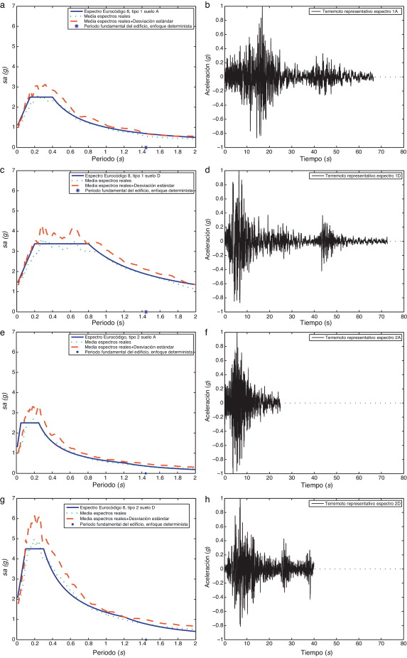 Espectros de respuesta elástica con 5% de amortiguamiento crítico tomados del ...