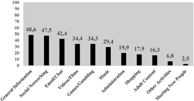 Participants' three most preferred non-work online activities.