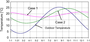 Annual variation of indoor temperature.