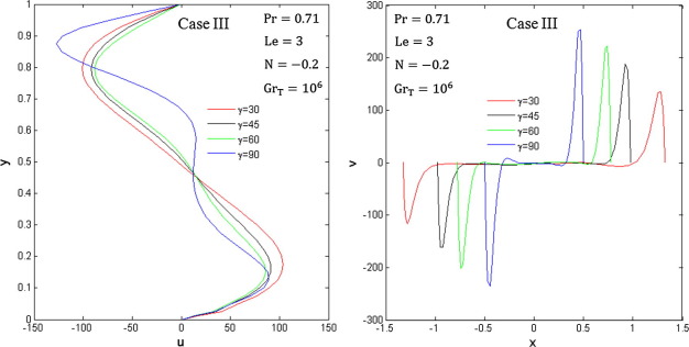 Velocity profiles for four different inclination angles.