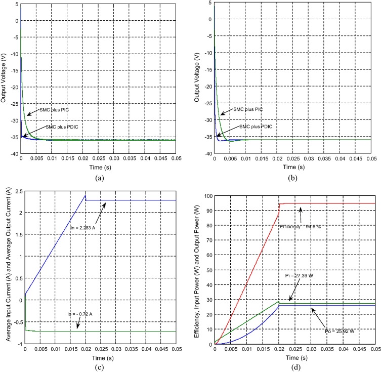 Simulated results of circuit components variation and performance of NOEBC using ...