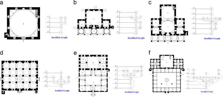 Justified permeability graphs (gamma analysis method) of mosque layouts (six ...