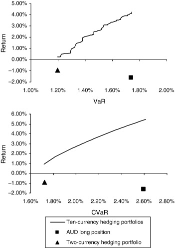 Mean-VaR and mean-CVaR portfolios for a long position in AUD.