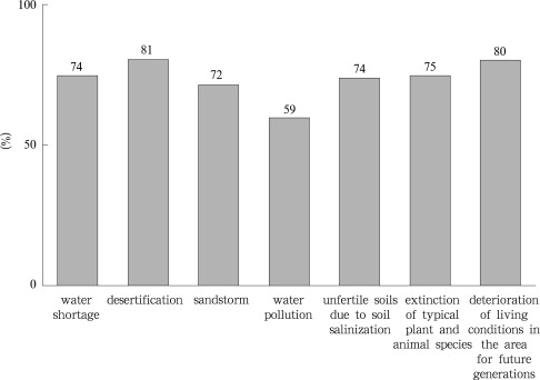 Public perceptions of environmental problems in the Tarim River Basin ...
