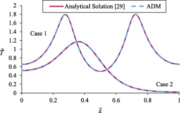 Validation of ADM with a linear analytical study [29]. Case 1: gl=10, gr=10, ...