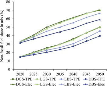 Share of non-fossil fuel and electricity in peaking scenarios.