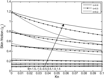 Variation of skin friction on the inner cylinder with Kn at different values of ...