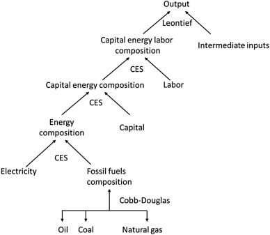 Nested production function.