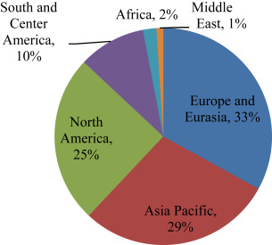 Global renewable energy consumption in 2014 (BP, 2015).