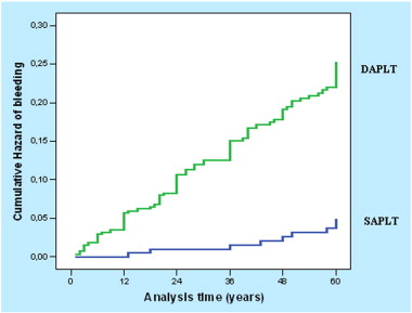 Cumulative hazard of bleeding for patients on DAPLT vs. SAPLT treatment. ...
