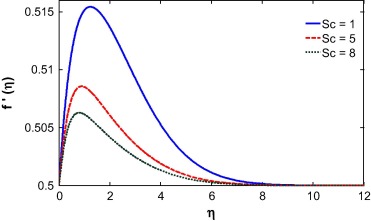 Velocity profile for different Schmidt number.