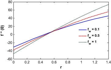 Skin Friction vs. velocity ratio for different injection parameter.