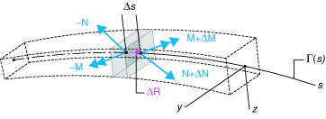 Esfuerzos implicados en el equilibrio vectorial de la viga.