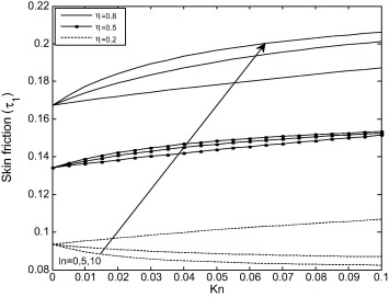 Variation of skin friction on the outer cylinder with Kn at different values of ...