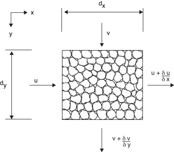 Partícula diferencial del medio poroso.