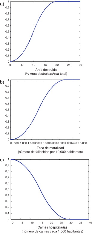 Ejemplos de funciones de transformación: a) área destruida; b) tasa de ...