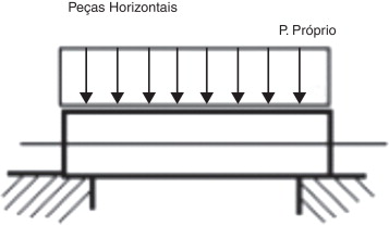 Ação do peso próprio [19].