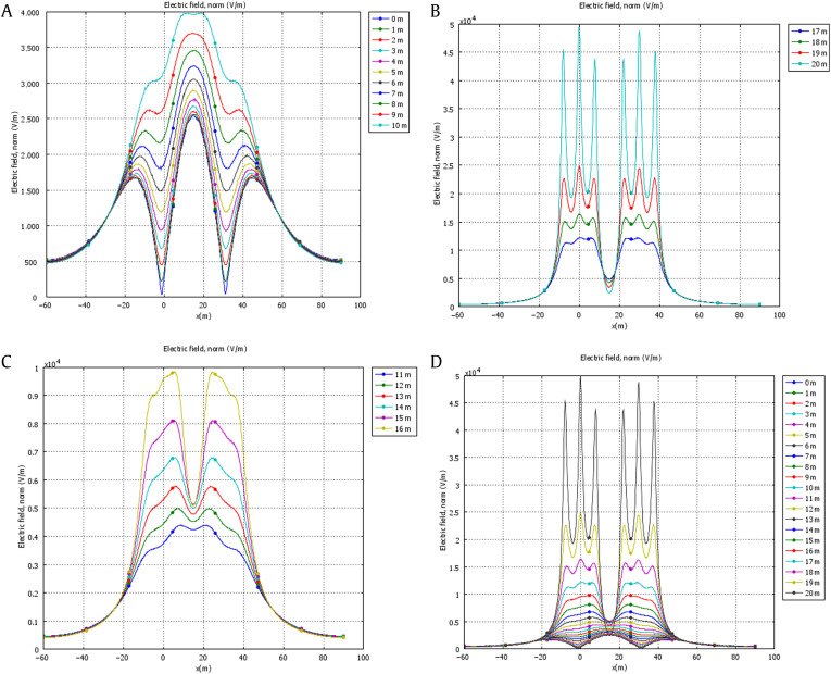 Simulated of electric field for the levels: (A) 0–10 m, (B) 17–20 m, (C) 11–16 ...