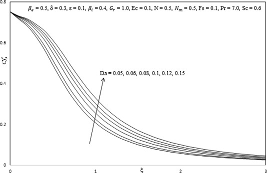 Influence of Da on skin friction coefficient.