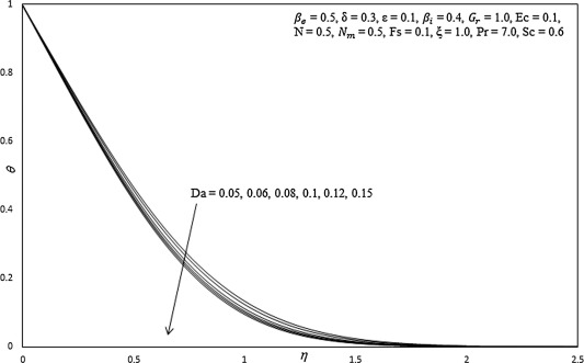 Influence of Da on temperature profiles.