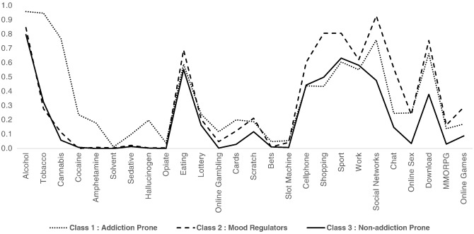 Latent classes. The Y-axis indicates the conditional probability of item ...