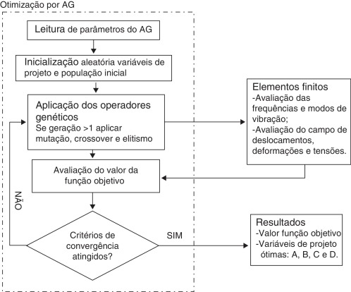 Fluxograma da lógica de otimização (interação entre AG e elementos finitos).