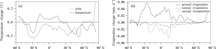 Changes in zonal-averaged (a) annual mean surface air temperature and DTR, and ...