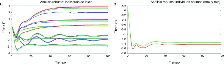 (a) población inicial y (b) óptima.