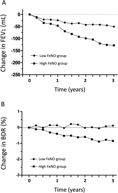 Mean changes in (A) post-bronchodilator FEV1 and (B) bronchodilator response ...