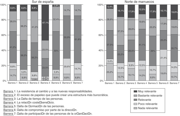 Importancia de cada una de las barreras para la no implantación de un sistema de ...