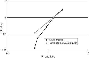 Mínimo R* requerido para que el método sea estable versus Δt. a) para una malla ...