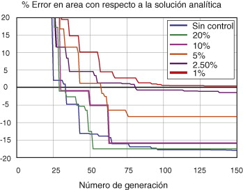 Influencia de γ sobre la evolución del error en la función objetivo con respecto ...